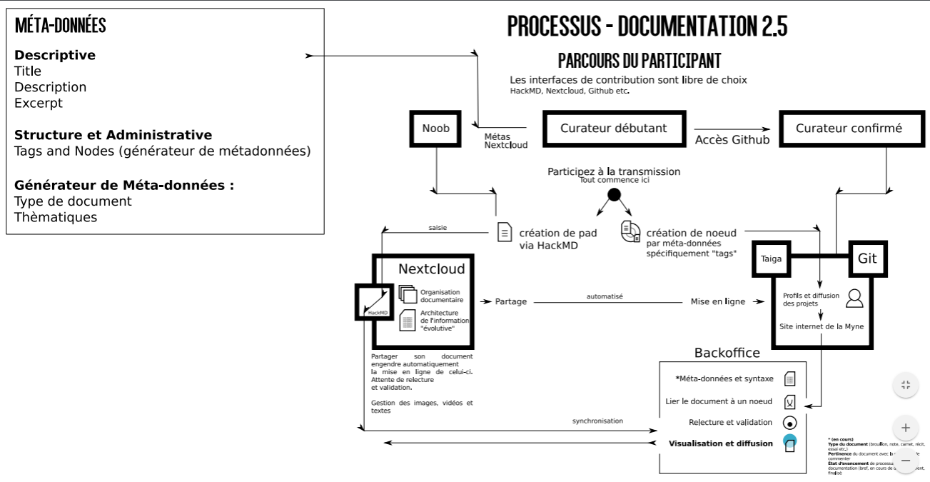 Processus de documentation (version 2.5)